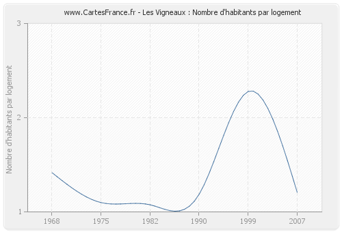 Les Vigneaux : Nombre d'habitants par logement